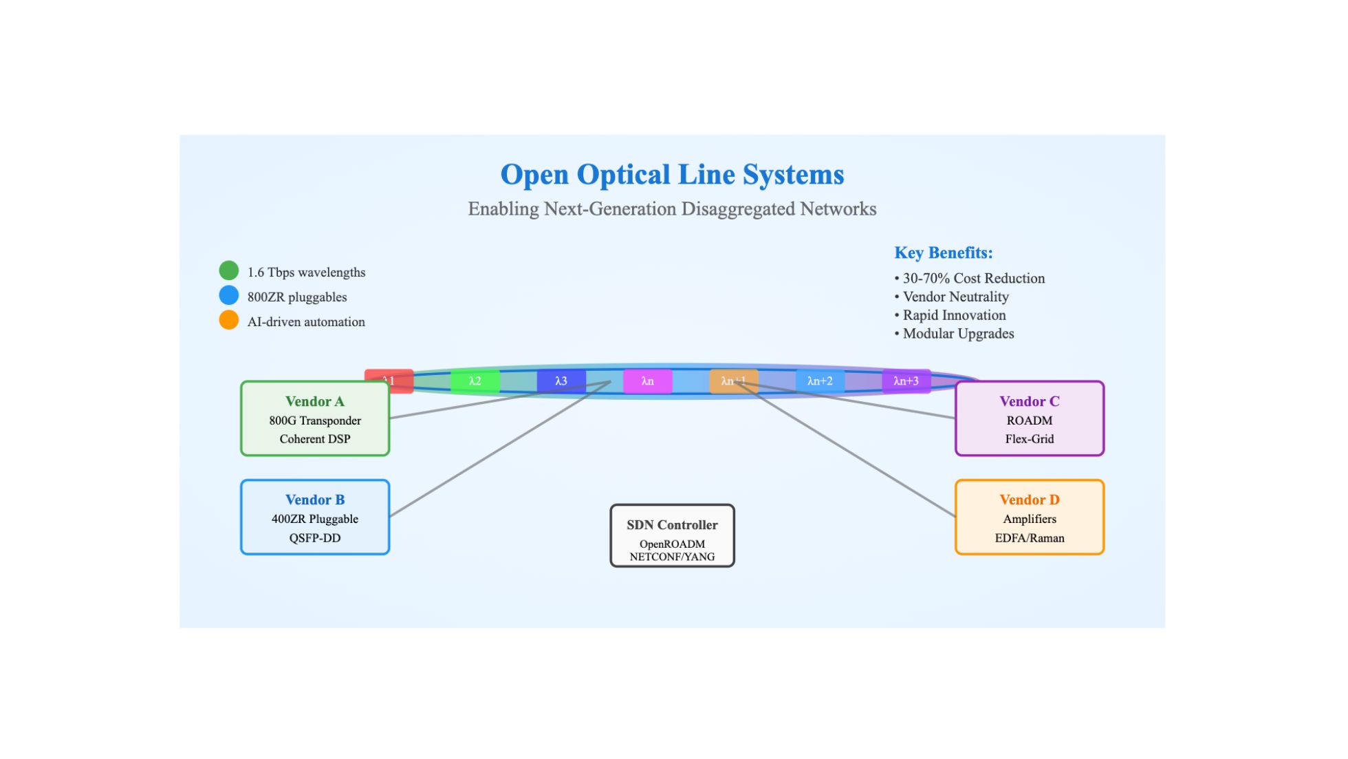 Open Optical Line System